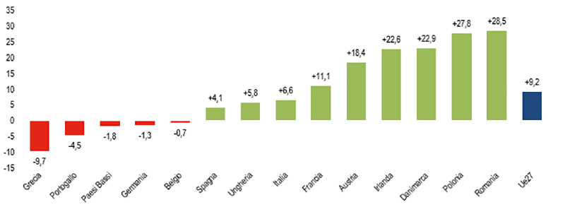 FIGURA 4. INDICATORE A DI REDDITO AGRICOLO PER UE27 E PRINCIPALI PAESI EUROPEI. Anno 2025, variazioni percentuali rispetto all’anno precedente